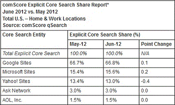 U.S. Search Engine Market Share June 2012