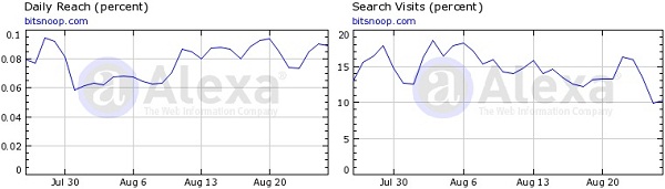 Bitsnoop.com Traffic