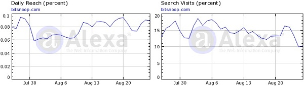 Bitsnoop.com Traffic