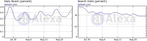 Isohunt.com Traffic