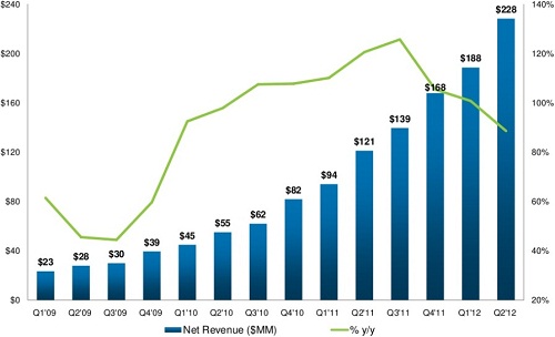 LinkedIn Q2 2012 Revenue