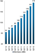 LinkedIn Q2 2012 Members