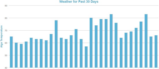 MozCast Weather Report