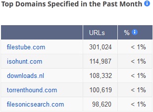 Top Pirate Sites