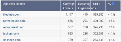 Top Removal Requests Specified Domains