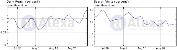 Torrenthound.com Traffic