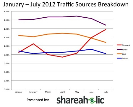 Traffic Sources Breakdown History July 2012