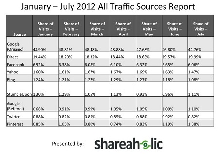 Traffic Sources Report July 2012