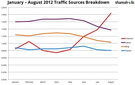 Pinterest, Yahoo, Bing, Twitter Traffic Source Breakdown