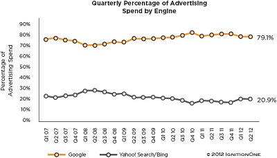 Quarterly Search PPC Spned Google-Bing/Yahoo