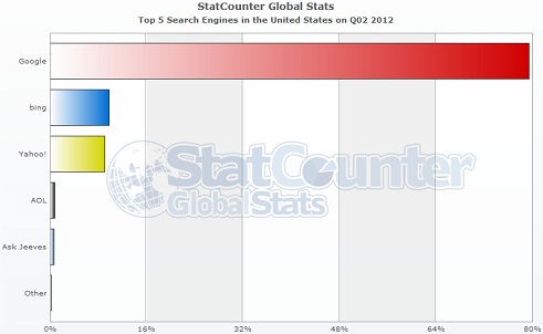 Search Engine Share Q2 2012