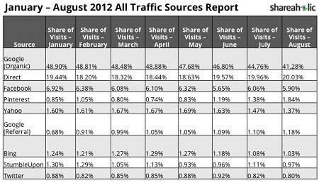 Traffic Sources January-August 2012