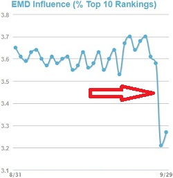 EMD Influence Chart