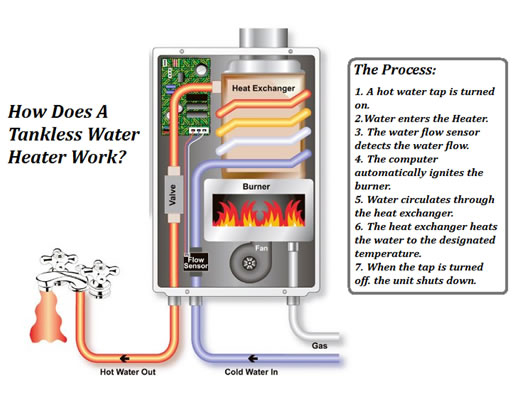 Tankless or Demand-Type Water Heaters