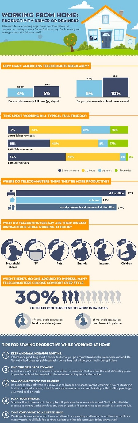 telecommuting stats infographic